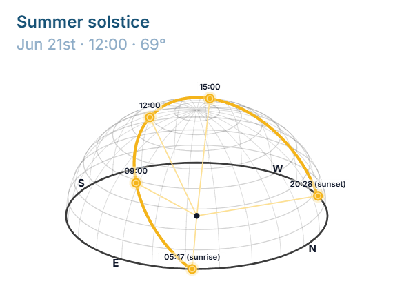 Sun path diagram for Barcelona, 3d view, summer solstice