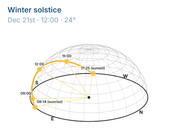 Sun path diagram for Barcelona, 3d view, winter solstice