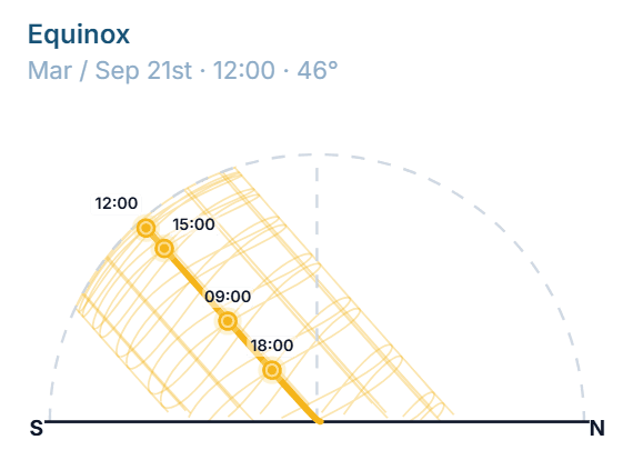 Sun path diagram for Barcelona, section view, equinox
