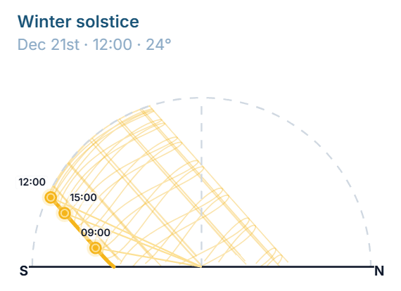 Sun path diagram for Barcelona, section view, winter solstice